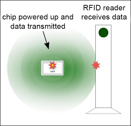 RFID Tag and Reader Flow