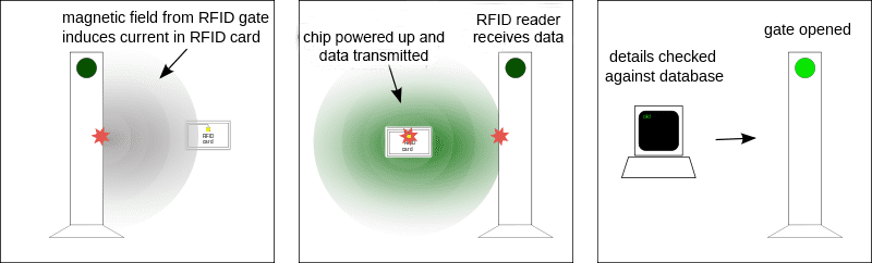 A display showing how magnetic fields causes RFID to work