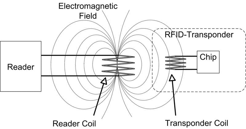 How RFID Works